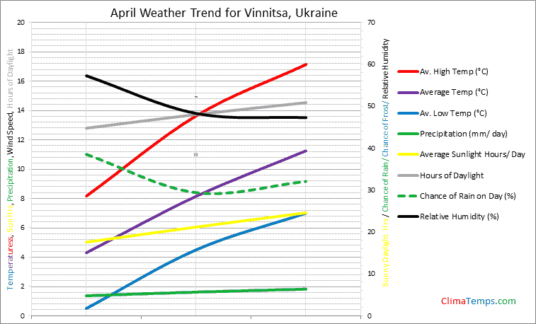 Graph of weather in Vinnitsa in April