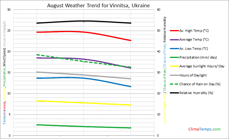 Graph of weather in Vinnitsa in August