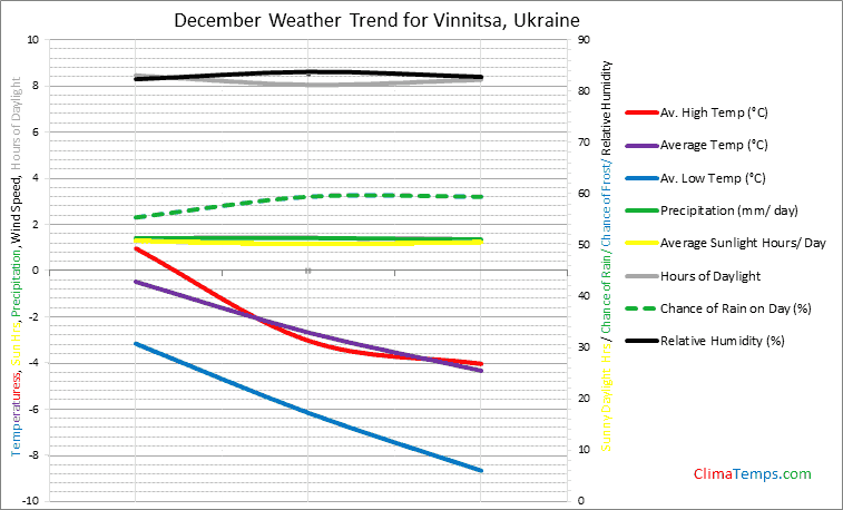 Graph of weather in Vinnitsa in December