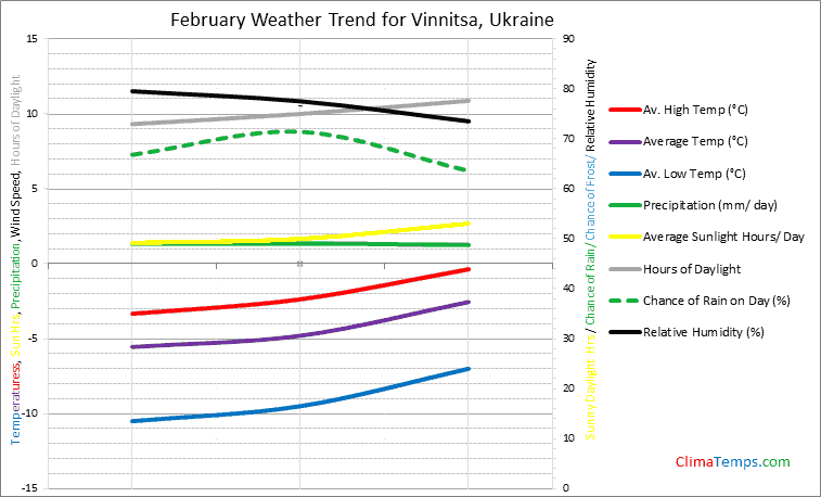 Graph of weather in Vinnitsa in February