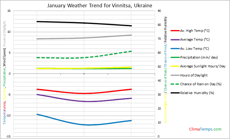 Graph of weather in Vinnitsa in January