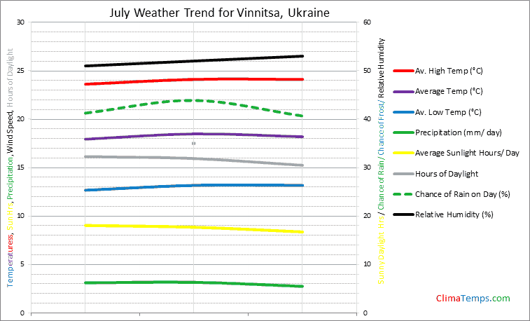 Graph of weather in Vinnitsa in July