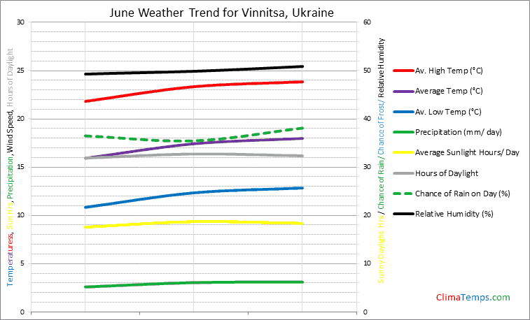 Graph of weather in Vinnitsa in June