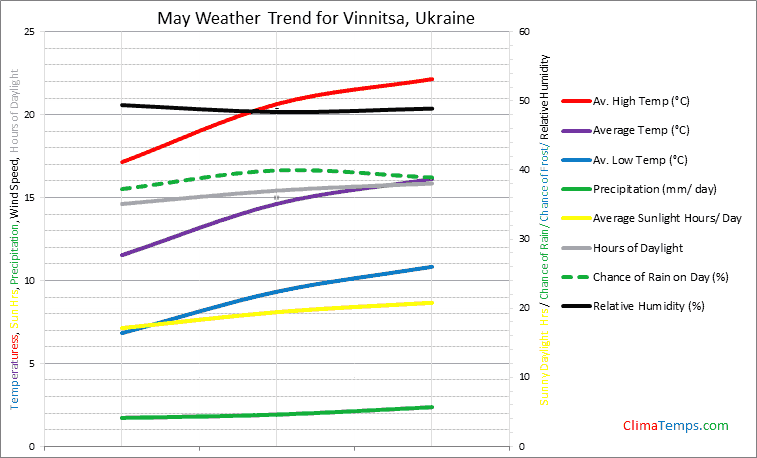 Graph of weather in Vinnitsa in May
