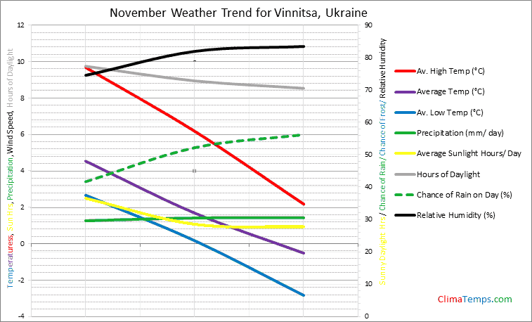 Graph of weather in Vinnitsa in November
