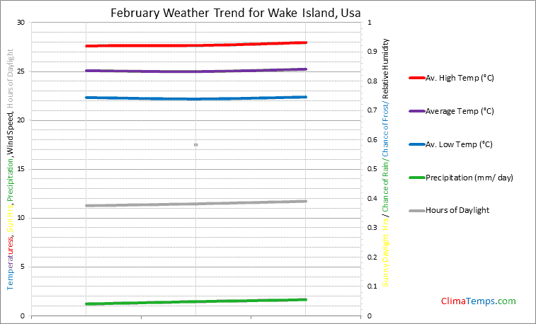 Graph of weather in Wake Island in February