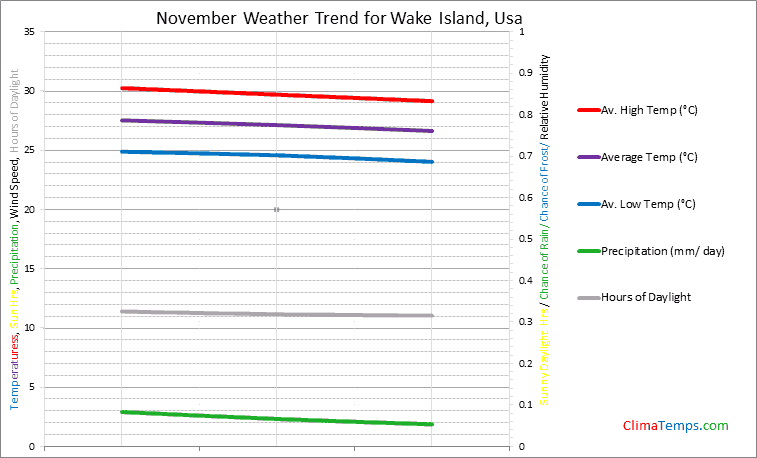 Graph of weather in Wake Island in November