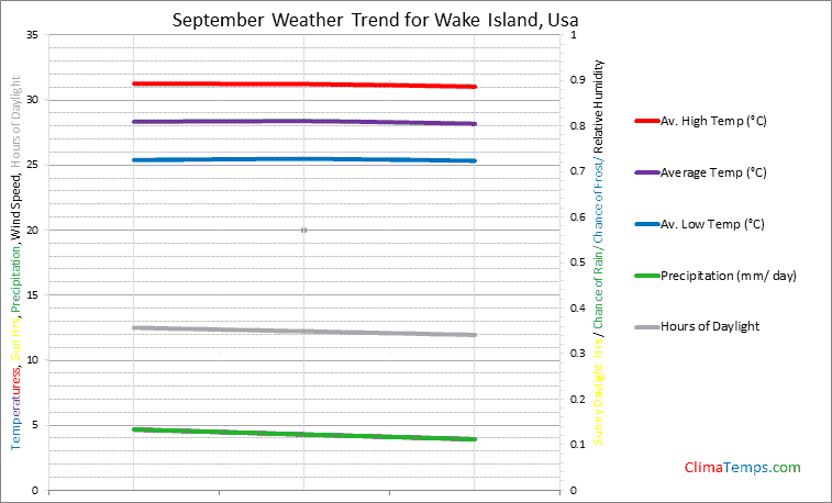 Graph of weather in Wake Island in September