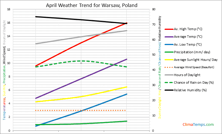 Graph of weather in Warsaw in April