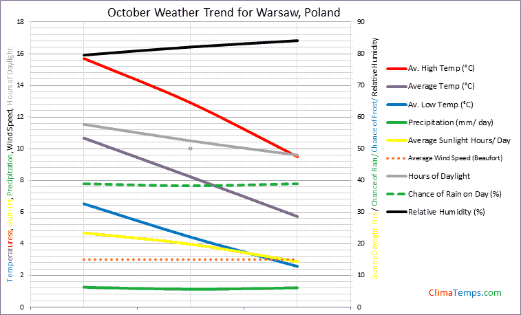 Graph of weather in Warsaw in October