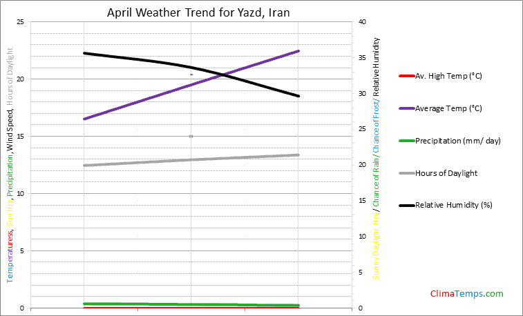 Graph of weather in Yazd in April