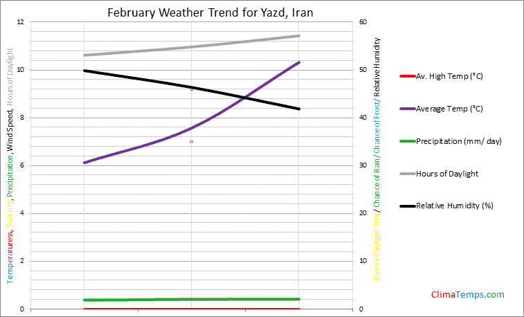 Graph of weather in Yazd in February