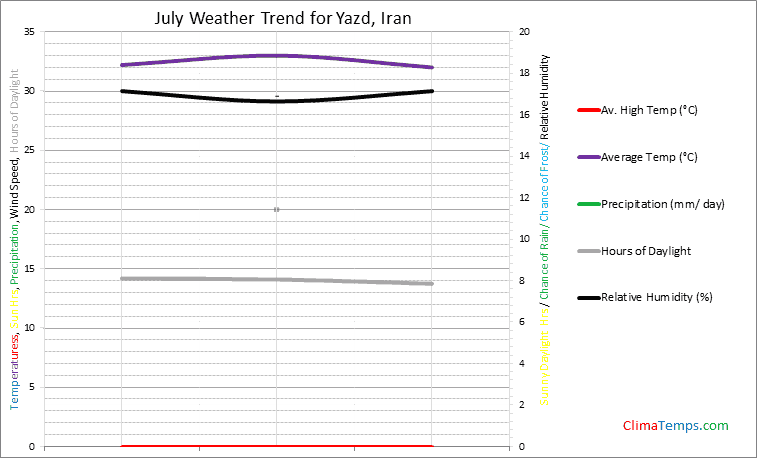 Graph of weather in Yazd in July