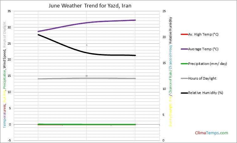 Graph of weather in Yazd in June