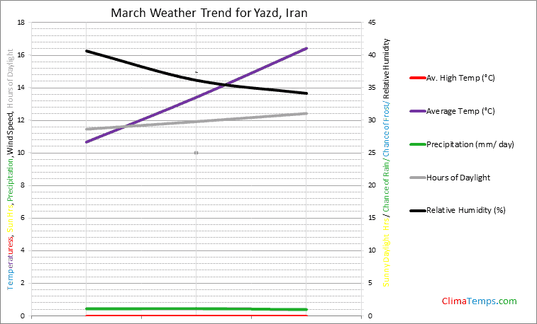 Graph of weather in Yazd in March