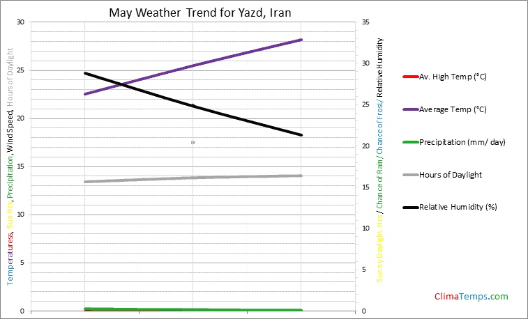 Graph of weather in Yazd in May