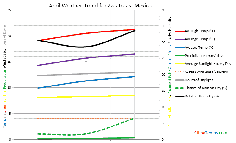 Graph of weather in Zacatecas in April