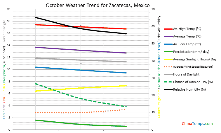 Graph of weather in Zacatecas in October