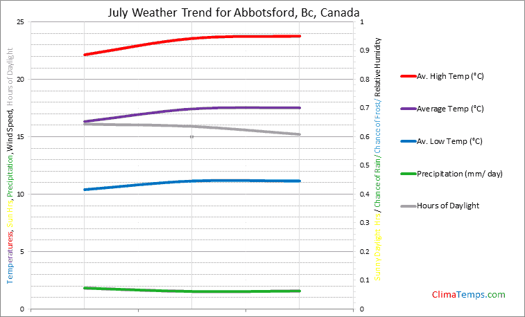 Graph of weather in Abbotsford, Bc in July