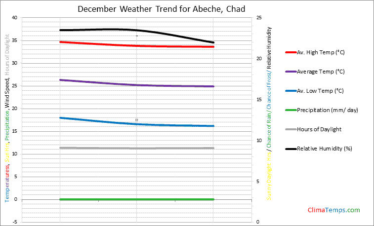 Graph of weather in Abeche in December