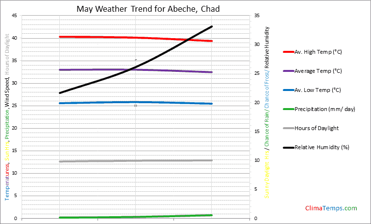 Graph of weather in Abeche in May