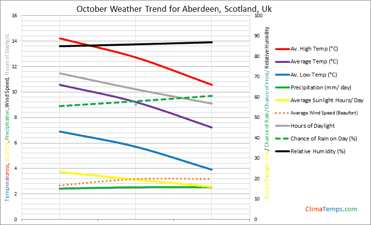 Graph of weather in Aberdeen, Scotland in October