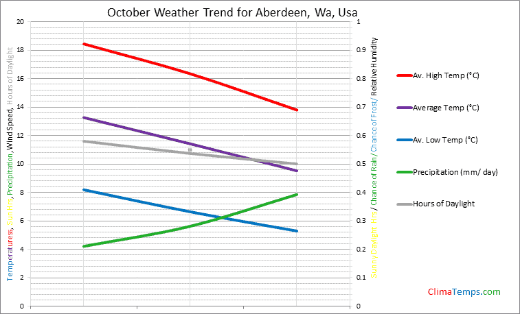 Graph of weather in Aberdeen, Wa in October
