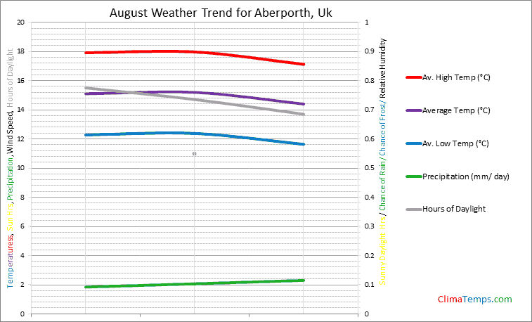 Graph of weather in Aberporth in August