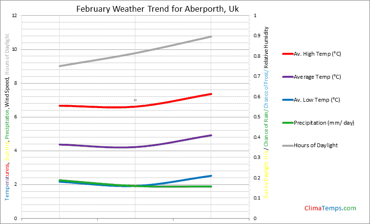 Graph of weather in Aberporth in February