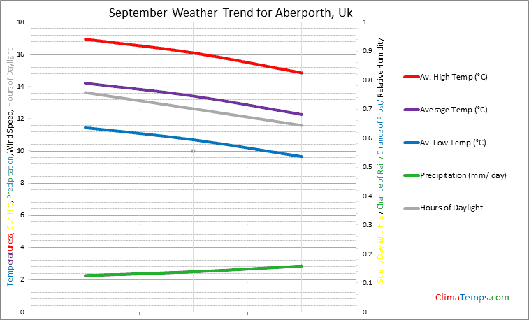 Graph of weather in Aberporth in September