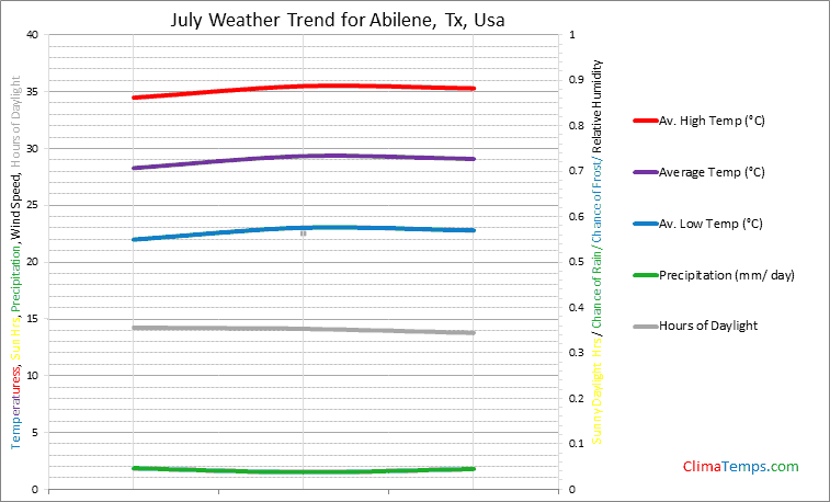 Graph of weather in Abilene, Tx in July