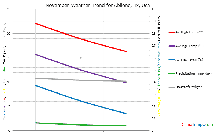 Graph of weather in Abilene, Tx in November