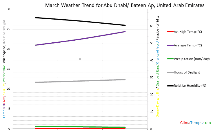 Graph of weather in Abu Dhabi/ Bateen Ap in March