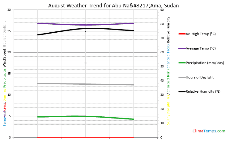 Graph of weather in Abu Na’Ama in August