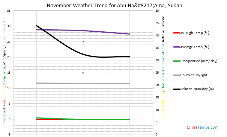 Graph of weather in Abu Na’Ama in November