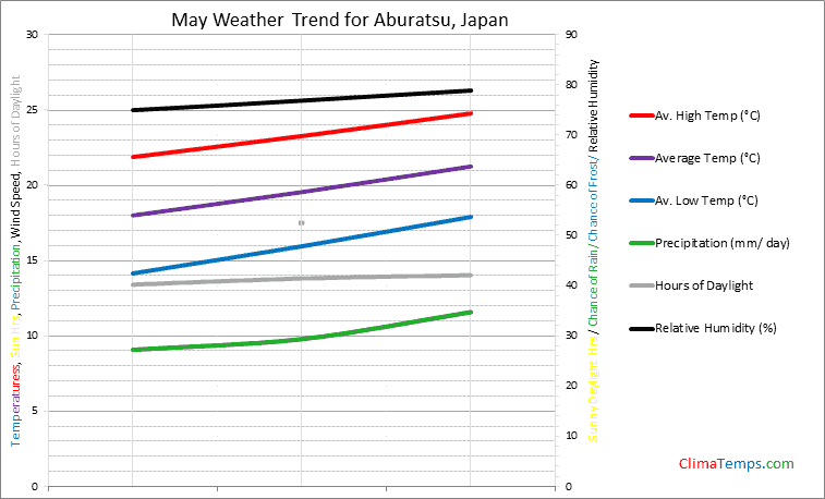Graph of weather in Aburatsu in May