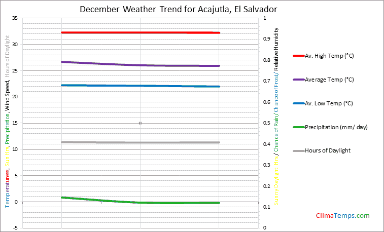 Graph of weather in Acajutla in December