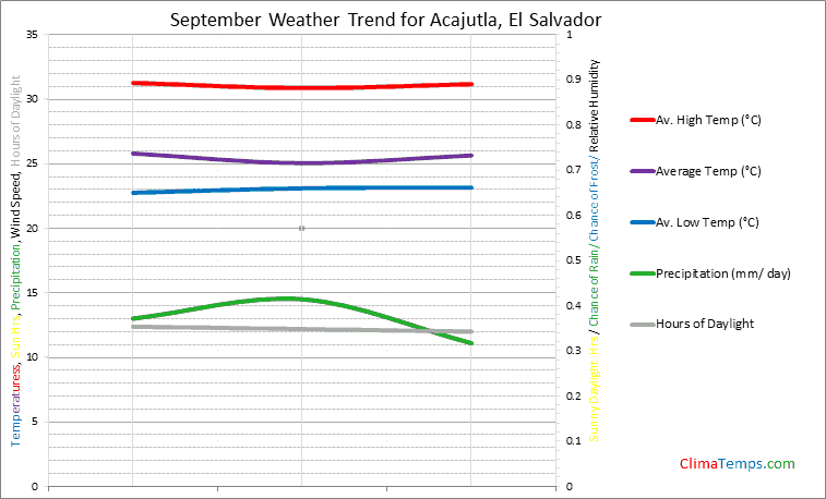 Graph of weather in Acajutla in September