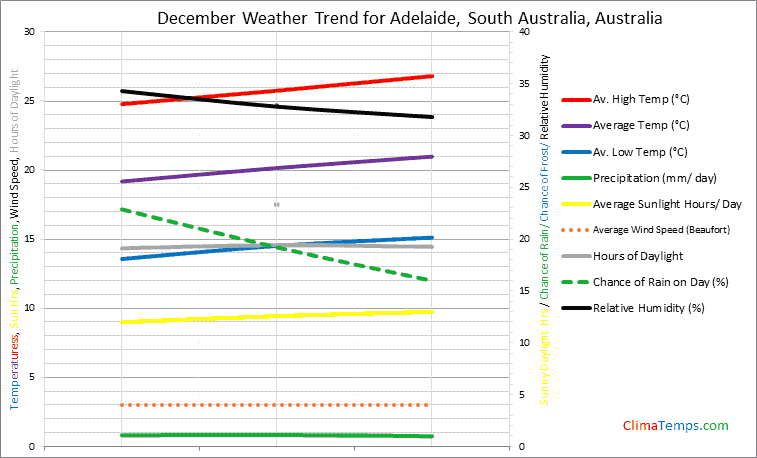 Graph of weather in Adelaide, South Australia in December