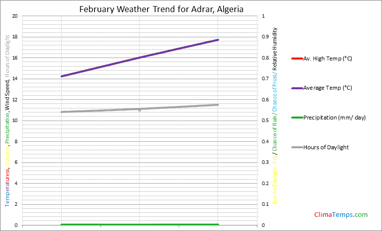 Graph of weather in Adrar in February