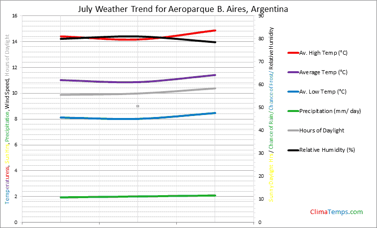 Graph of weather in Aeroparque B. Aires in July