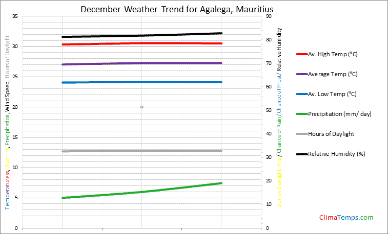 Graph of weather in Agalega in December