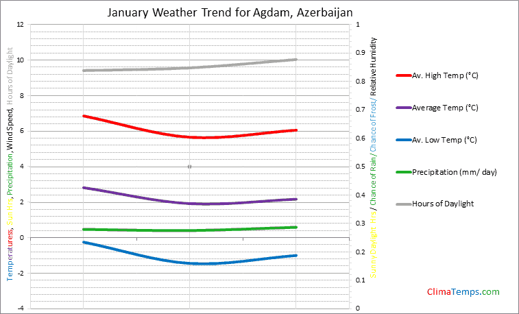 Graph of weather in Agdam in January