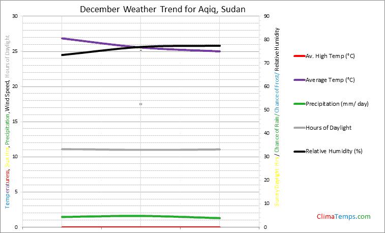 Graph of weather in Aqiq in December