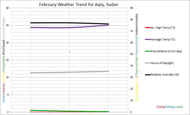 Graph of weather in Aqiq in February
