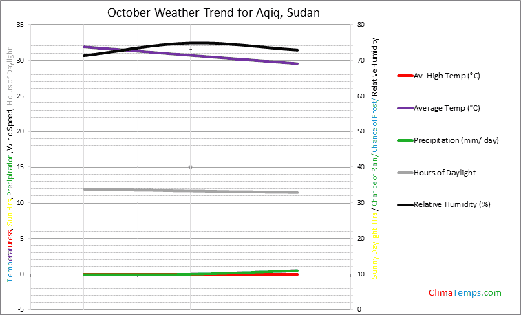 Graph of weather in Aqiq in October