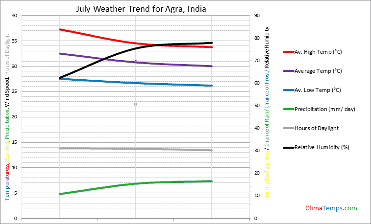 Graph of weather in Agra in July