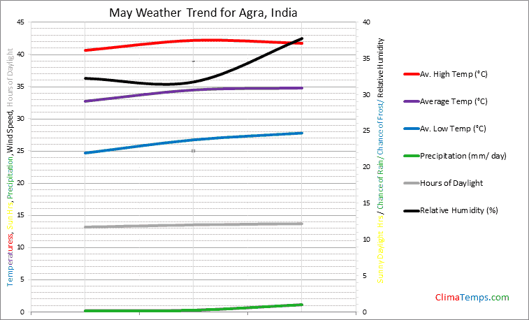 Graph of weather in Agra in May