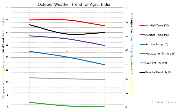 Graph of weather in Agra in October