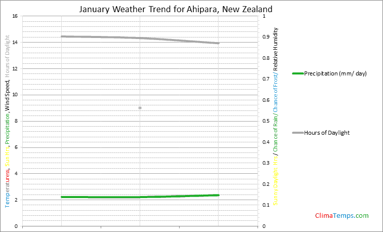 Graph of weather in Ahipara in January